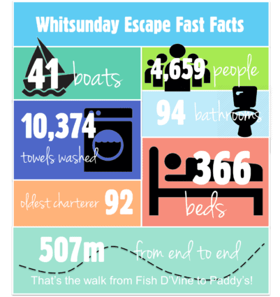 Facts about Whitsunday Escape